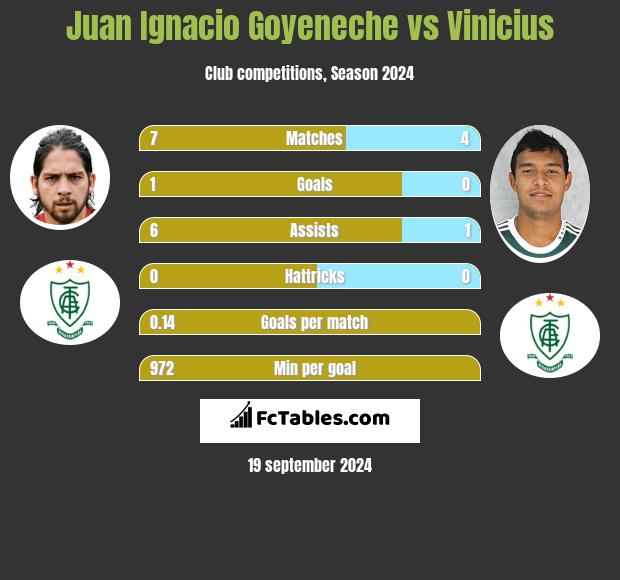 Juan Ignacio Goyeneche vs Vinicius h2h player stats