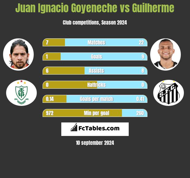 Juan Ignacio Goyeneche vs Guilherme h2h player stats