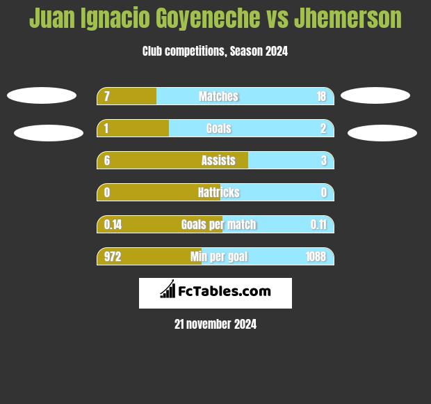 Juan Ignacio Goyeneche vs Jhemerson h2h player stats