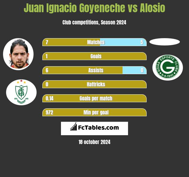 Juan Ignacio Goyeneche vs Alosio h2h player stats