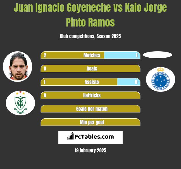 Juan Ignacio Goyeneche vs Kaio Jorge Pinto Ramos h2h player stats