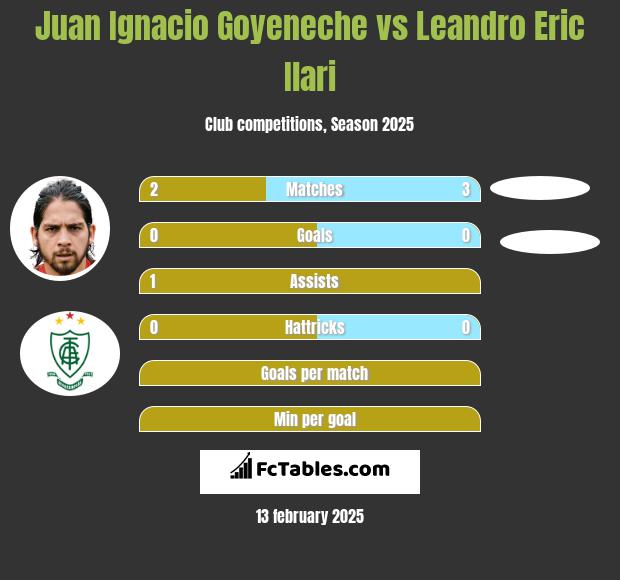 Juan Ignacio Goyeneche vs Leandro Eric Ilari h2h player stats