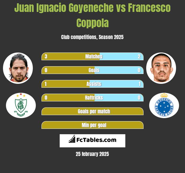 Juan Ignacio Goyeneche vs Francesco Coppola h2h player stats