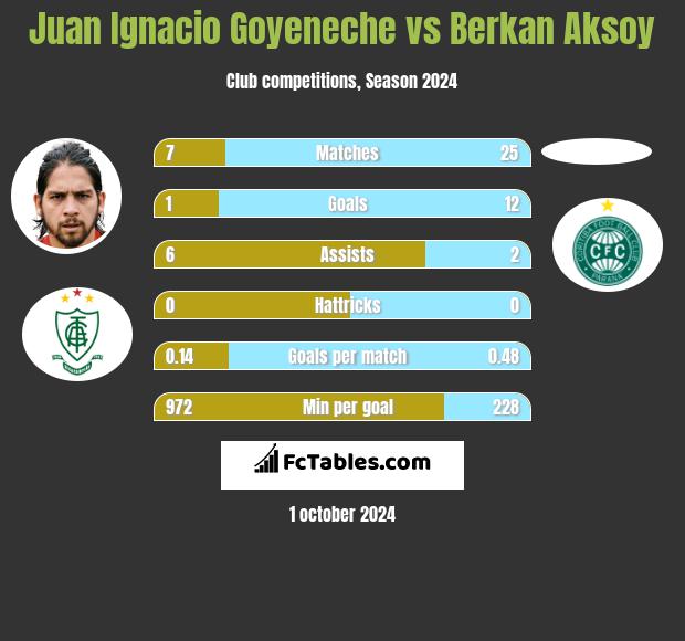 Juan Ignacio Goyeneche vs Berkan Aksoy h2h player stats