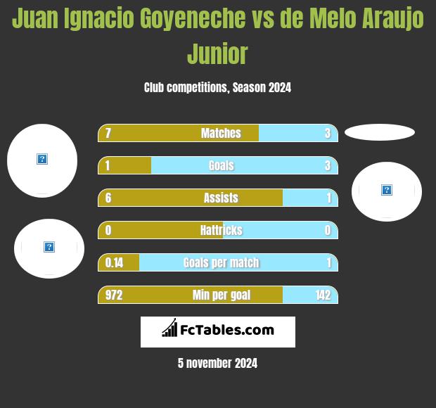 Juan Ignacio Goyeneche vs de Melo Araujo Junior h2h player stats