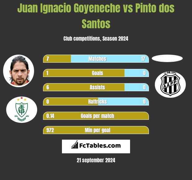 Juan Ignacio Goyeneche vs Pinto dos Santos h2h player stats