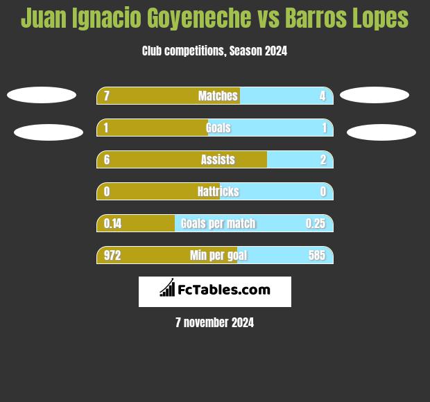 Juan Ignacio Goyeneche vs Barros Lopes h2h player stats