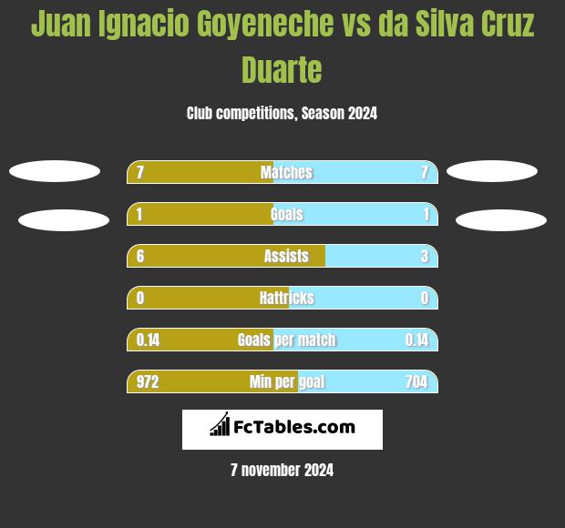 Juan Ignacio Goyeneche vs da Silva Cruz Duarte h2h player stats