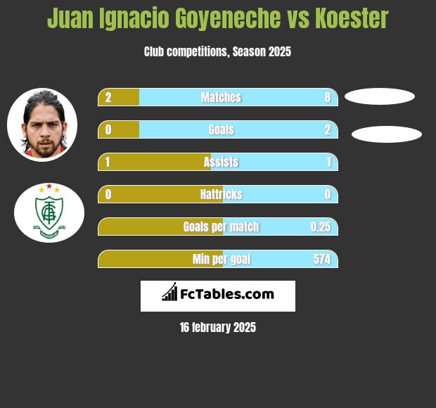 Juan Ignacio Goyeneche vs Koester h2h player stats