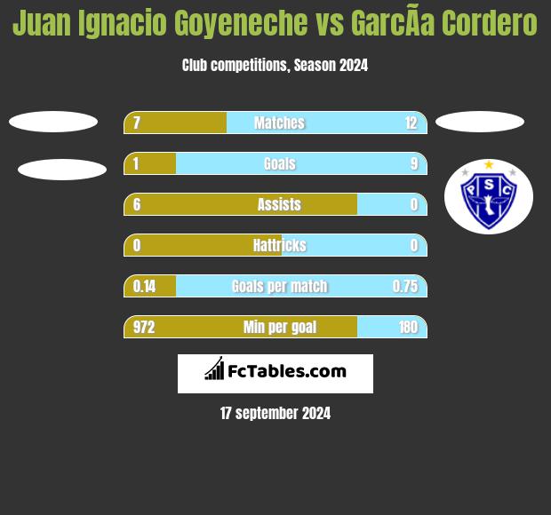 Juan Ignacio Goyeneche vs GarcÃ­a Cordero h2h player stats