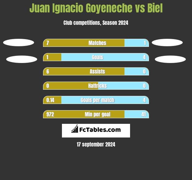 Juan Ignacio Goyeneche vs Biel h2h player stats