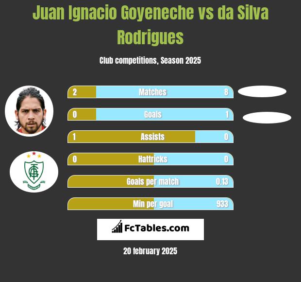 Juan Ignacio Goyeneche vs da Silva Rodrigues h2h player stats