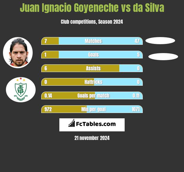 Juan Ignacio Goyeneche vs da Silva h2h player stats