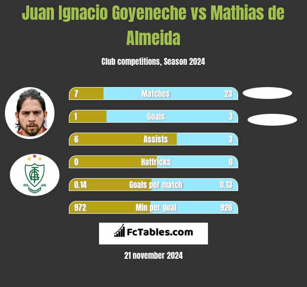 Juan Ignacio Goyeneche vs Mathias de Almeida h2h player stats