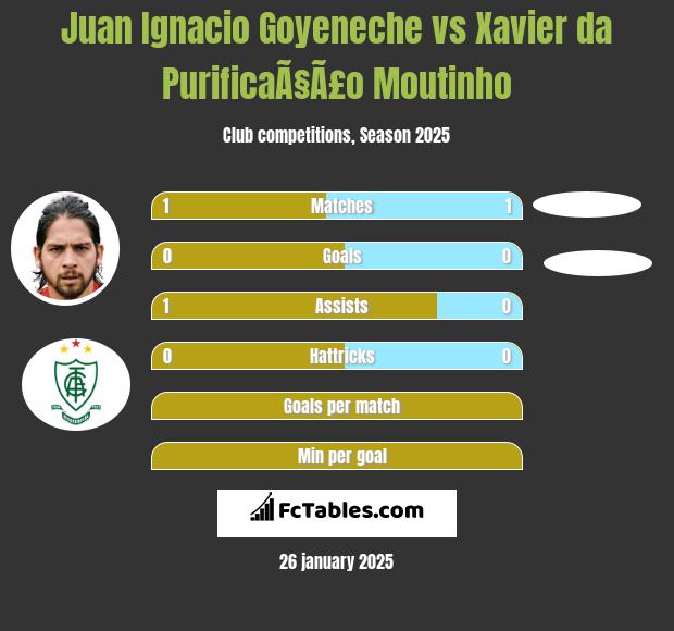 Juan Ignacio Goyeneche vs Xavier da PurificaÃ§Ã£o Moutinho h2h player stats