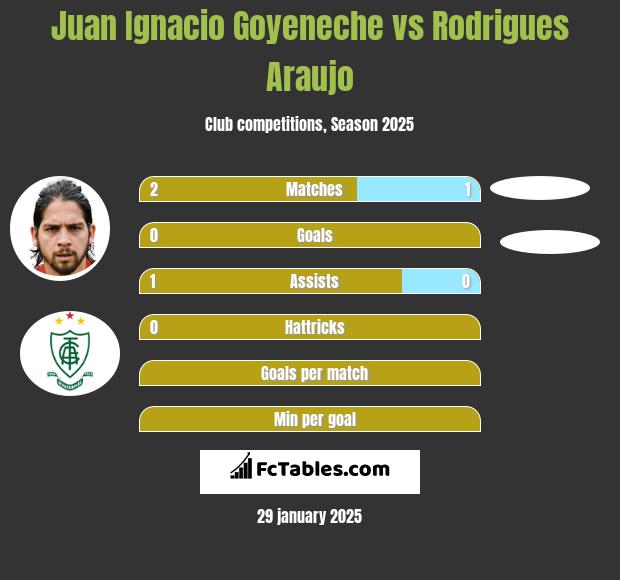 Juan Ignacio Goyeneche vs Rodrigues Araujo h2h player stats