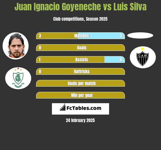 Juan Ignacio Goyeneche vs Luis Silva h2h player stats