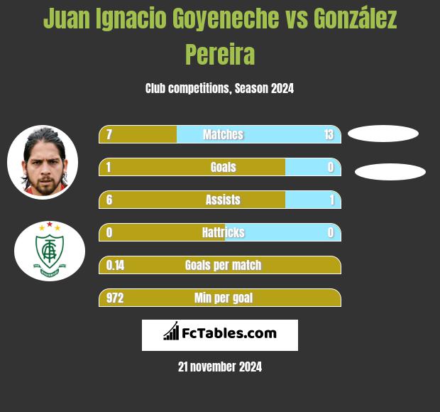 Juan Ignacio Goyeneche vs González Pereira h2h player stats