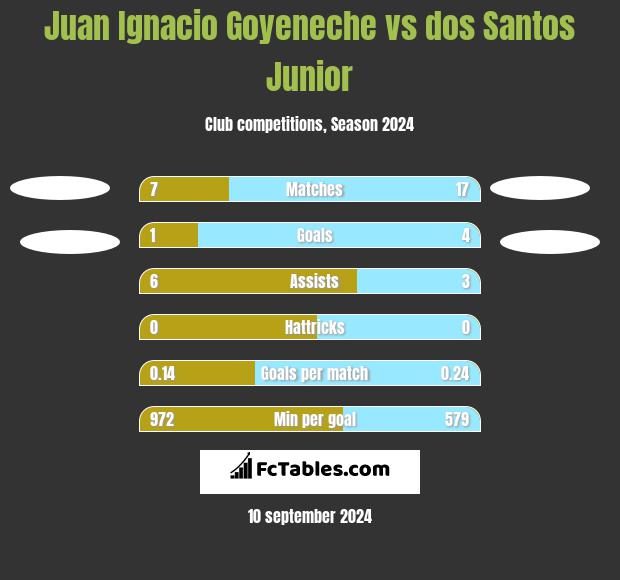 Juan Ignacio Goyeneche vs dos Santos Junior h2h player stats