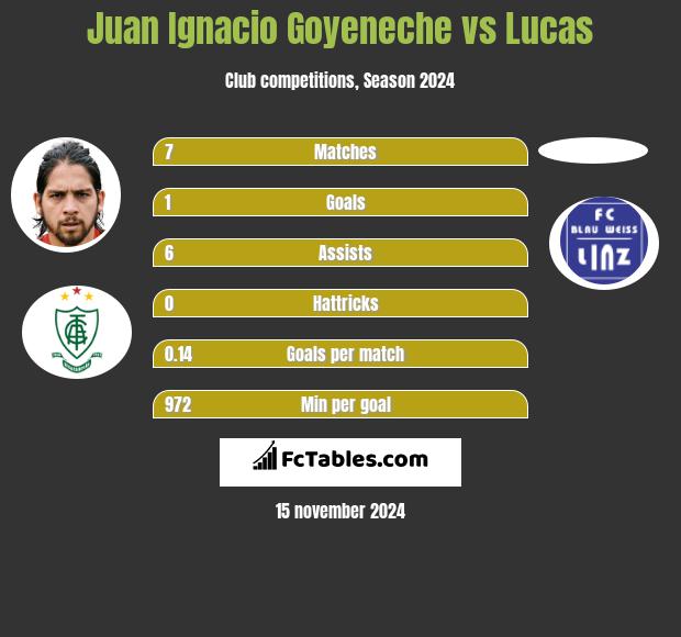 Juan Ignacio Goyeneche vs Lucas h2h player stats