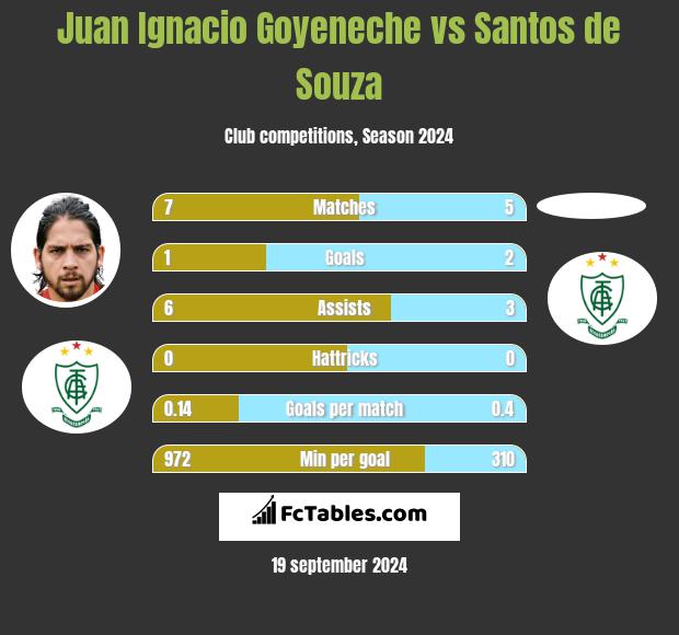 Juan Ignacio Goyeneche vs Santos de Souza h2h player stats