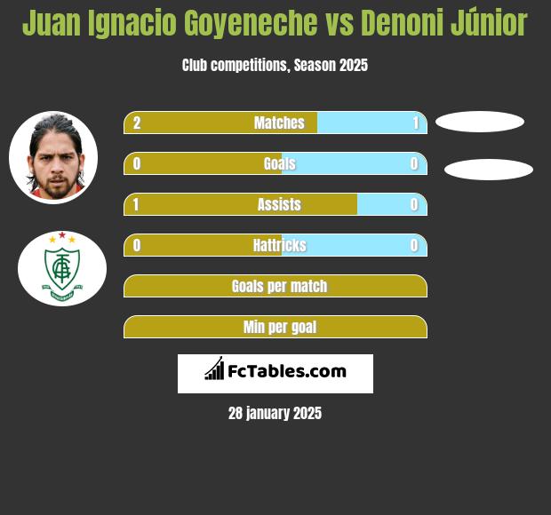 Juan Ignacio Goyeneche vs Denoni Júnior h2h player stats