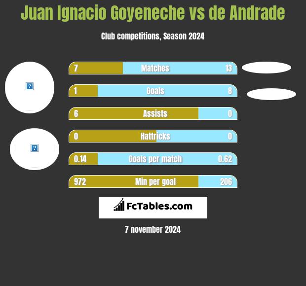 Juan Ignacio Goyeneche vs de Andrade h2h player stats