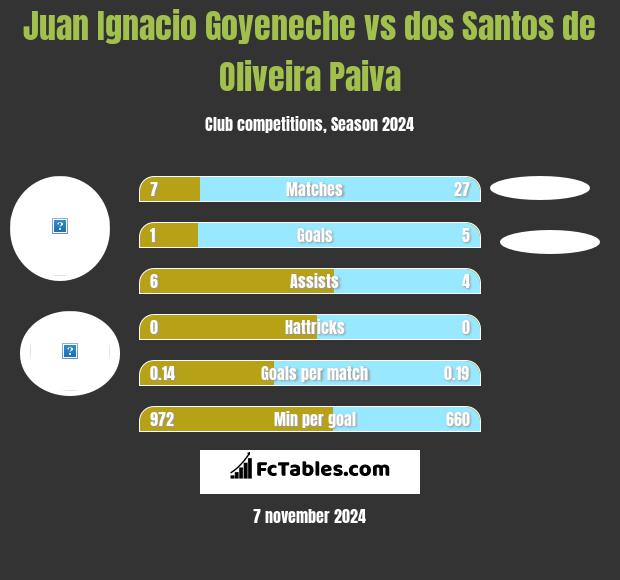 Juan Ignacio Goyeneche vs dos Santos de Oliveira Paiva h2h player stats