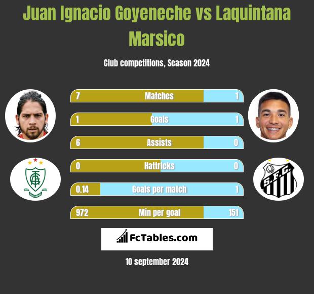 Juan Ignacio Goyeneche vs Laquintana Marsico h2h player stats