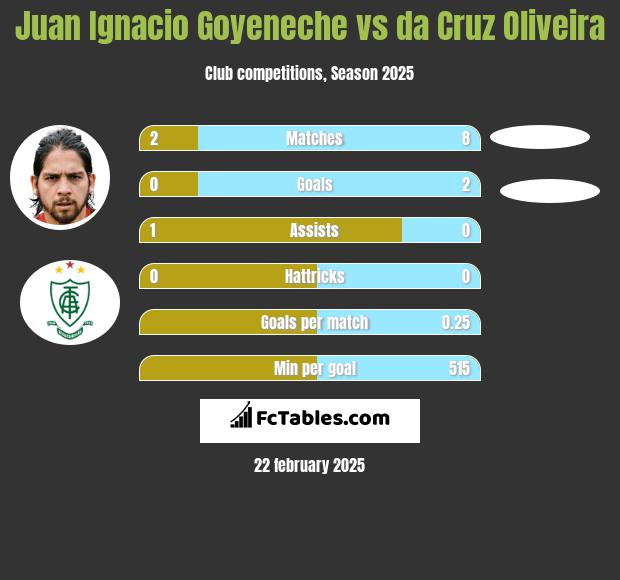 Juan Ignacio Goyeneche vs da Cruz Oliveira h2h player stats