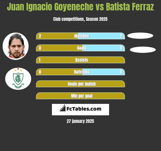 Juan Ignacio Goyeneche vs Batista Ferraz h2h player stats