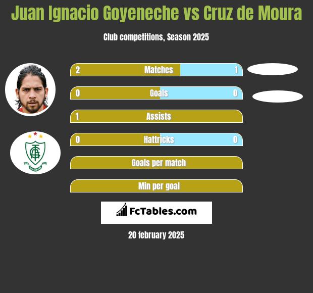 Juan Ignacio Goyeneche vs Cruz de Moura h2h player stats