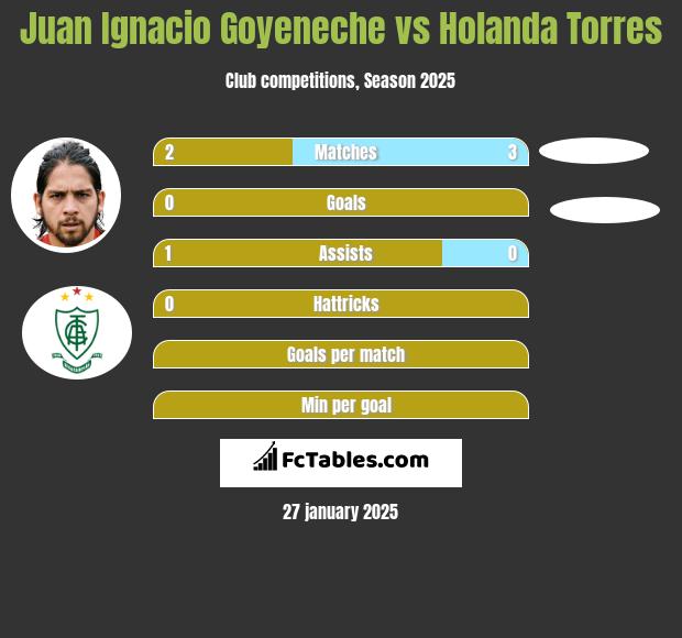 Juan Ignacio Goyeneche vs Holanda Torres h2h player stats