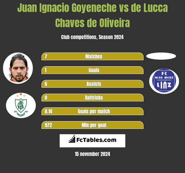 Juan Ignacio Goyeneche vs de Lucca Chaves de Oliveira h2h player stats