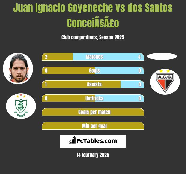 Juan Ignacio Goyeneche vs dos Santos ConceiÃ§Ã£o h2h player stats