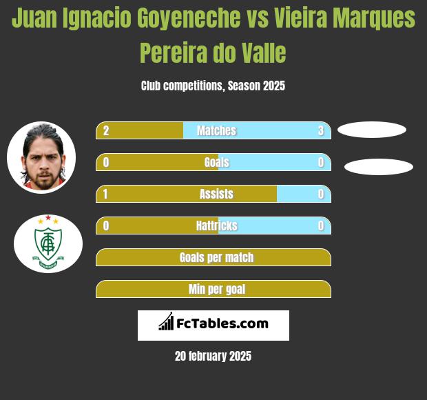 Juan Ignacio Goyeneche vs Vieira Marques Pereira do Valle h2h player stats