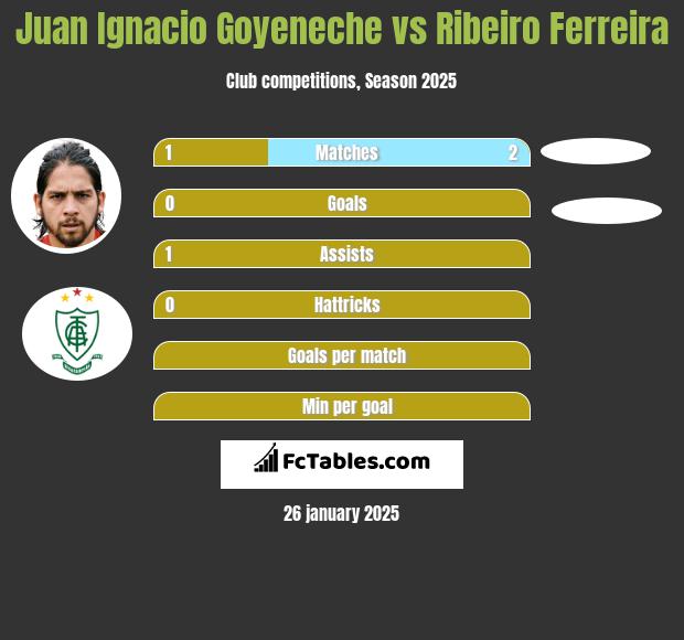 Juan Ignacio Goyeneche vs Ribeiro Ferreira h2h player stats