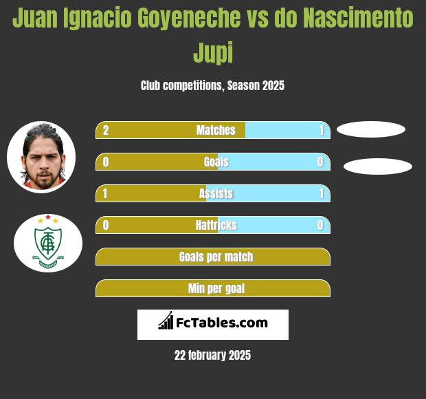 Juan Ignacio Goyeneche vs do Nascimento Jupi h2h player stats