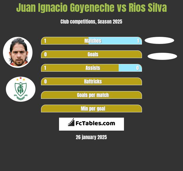 Juan Ignacio Goyeneche vs Rios Silva h2h player stats