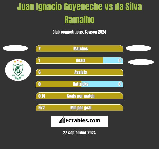 Juan Ignacio Goyeneche vs da Silva Ramalho h2h player stats