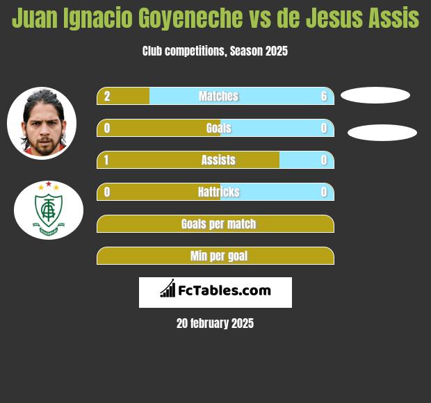 Juan Ignacio Goyeneche vs de Jesus Assis h2h player stats