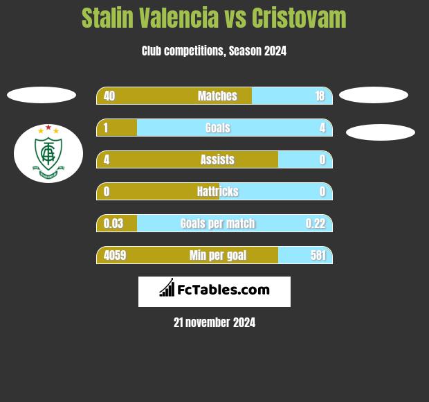 Stalin Valencia vs Cristovam h2h player stats