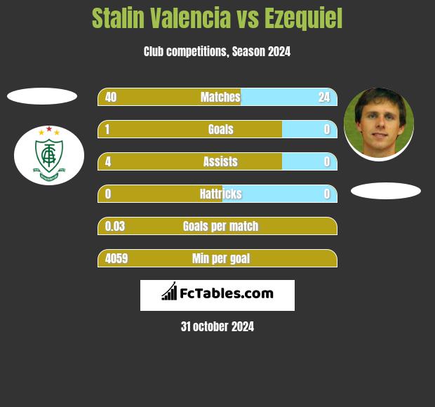 Stalin Valencia vs Ezequiel h2h player stats