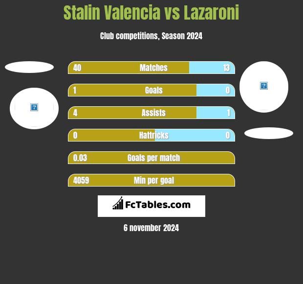 Stalin Valencia vs Lazaroni h2h player stats