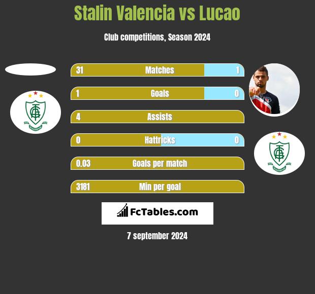 Stalin Valencia vs Lucao h2h player stats