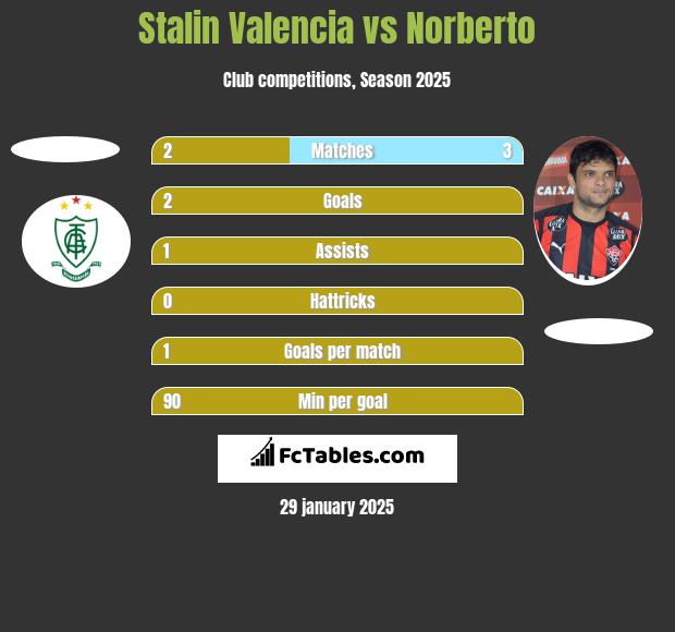 Stalin Valencia vs Norberto h2h player stats