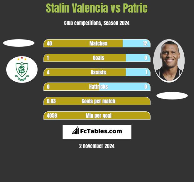 Stalin Valencia vs Patric h2h player stats