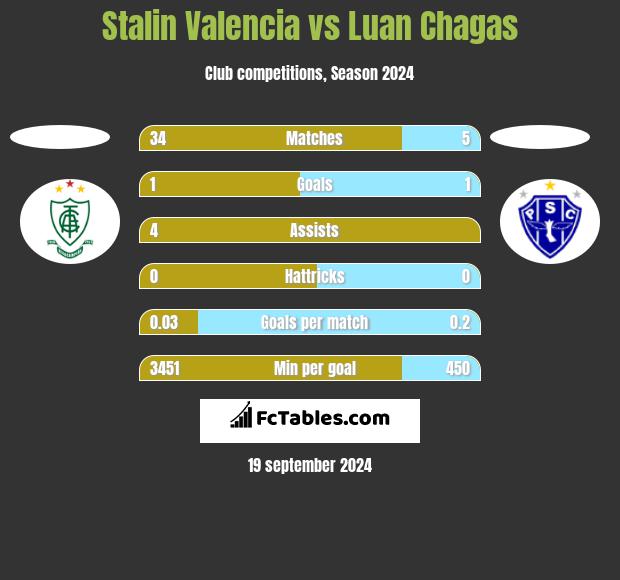 Stalin Valencia vs Luan Chagas h2h player stats