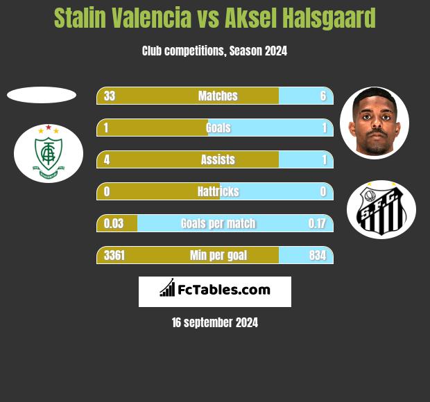 Stalin Valencia vs Aksel Halsgaard h2h player stats