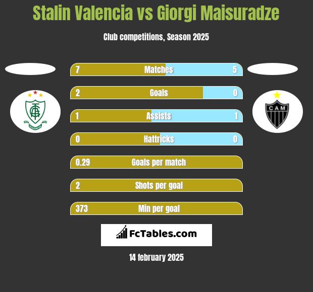 Stalin Valencia vs Giorgi Maisuradze h2h player stats